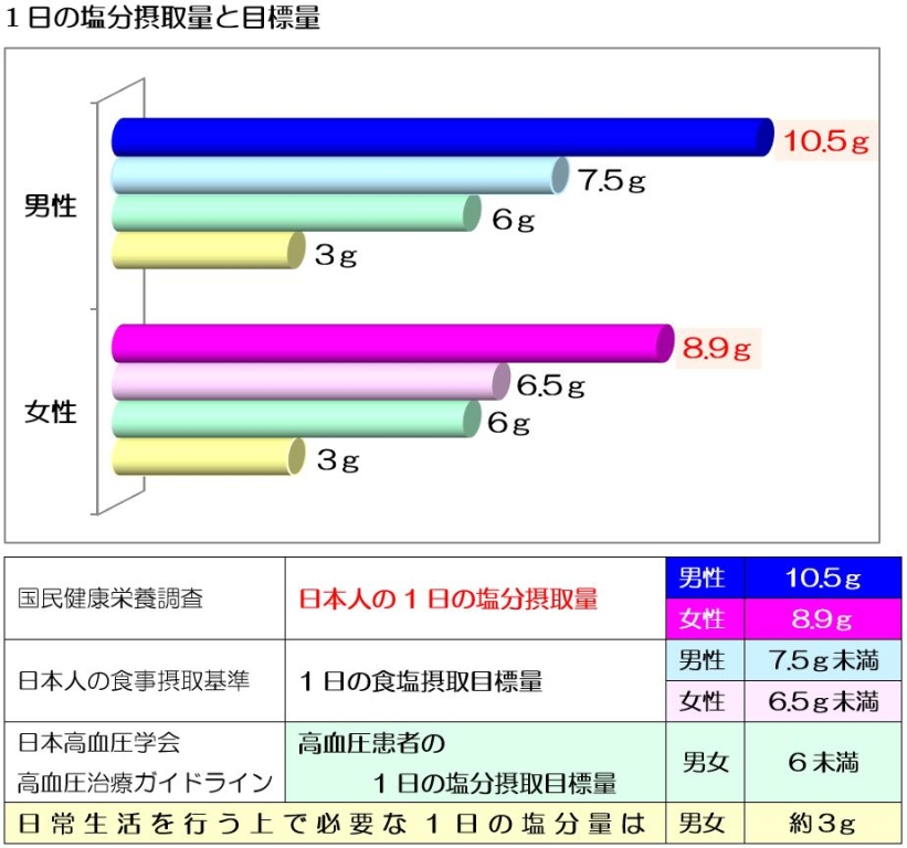 減塩の必要性について